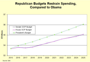 GOP-Budgets-v-Obama