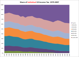 tax distribution change