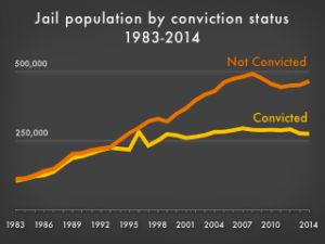 convicted_unconvicted_jail_1983-2014_320w